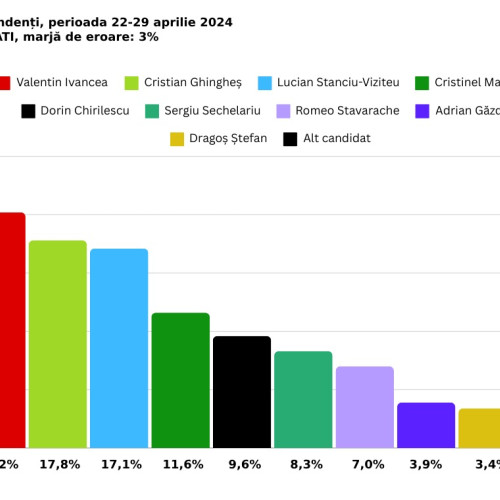 Luptă strânsă pentru Primăria Bacău - Rezultatele sondajului Cristian Ghingheș (SENS)