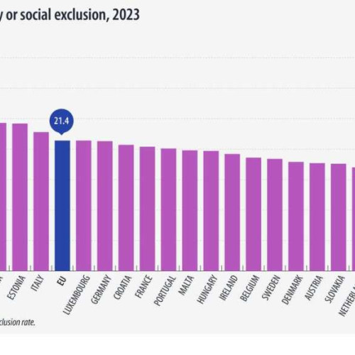 România, pe primul loc în UE la riscul de sărăcie și excluziune socială în 2023